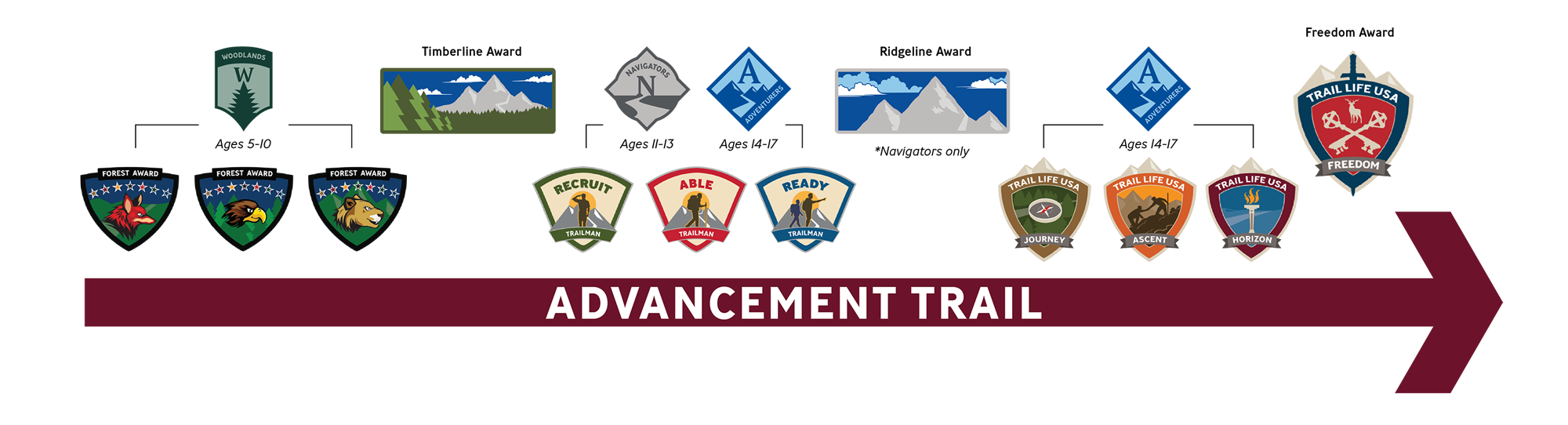 Trail Life USA advancement trail graphic depicting the path to manhood.